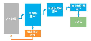 黑客式增长 如何运用分析指标框架 驱动互联网产品和运营
